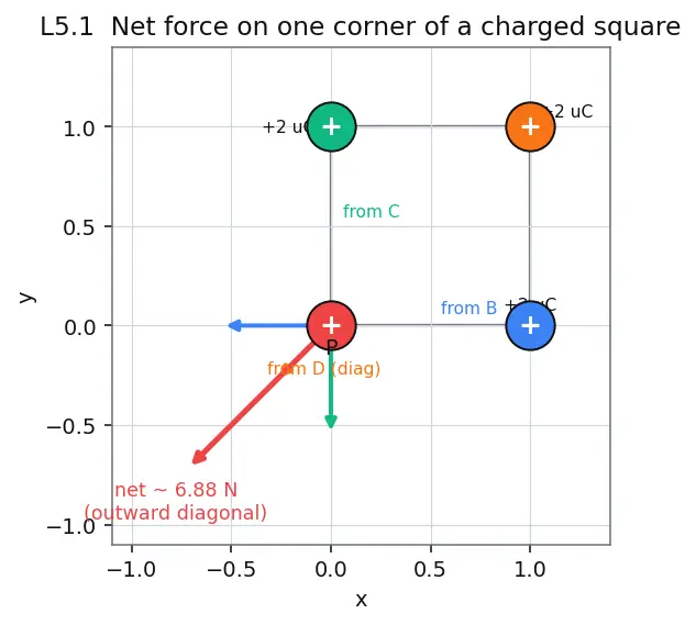 Figure — Coulomb's law — force, comparison with gravity