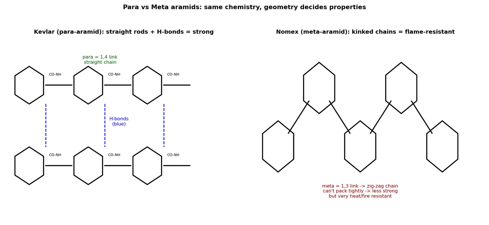 Figure — - Aerospace polymers - — Kevlar (body armour, parachutes), Nomex (fire-resistant), PBO, epoxy resins (composite matrix)