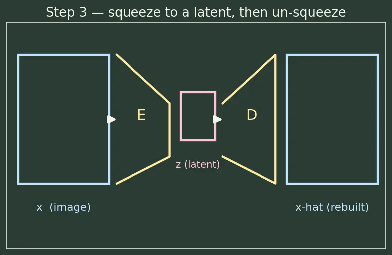 Figure — Latent diffusion (Stable Diffusion)