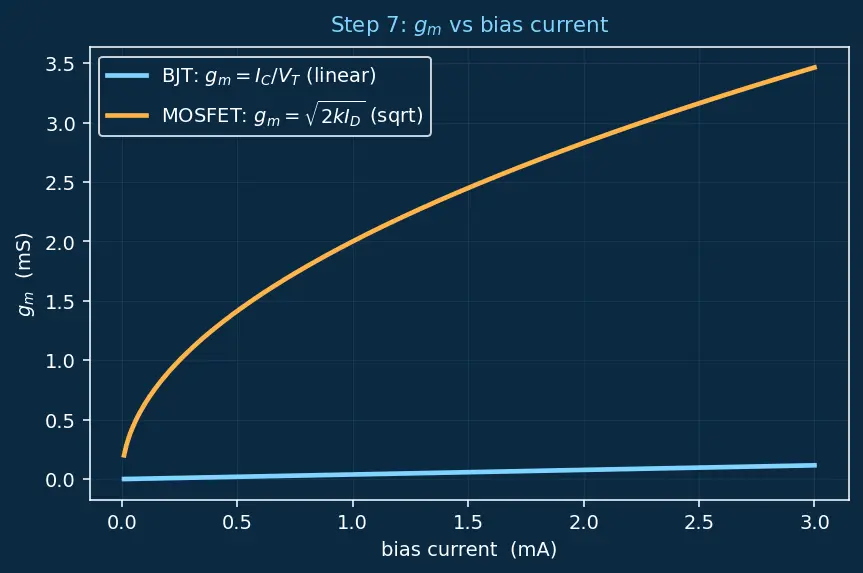 Figure — Transconductance (gm)