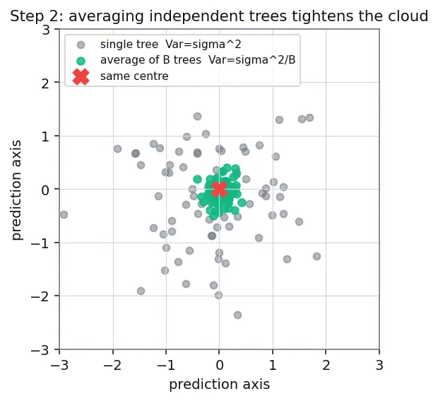 Figure — Random forest algorithm