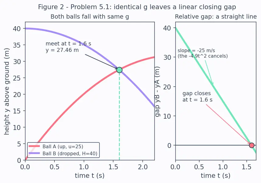 Figure — Equations of motion (SUVAT) — derivations from calculus