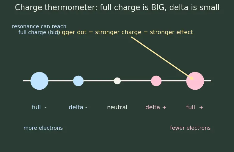 Figure — Activating vs deactivating groups; ortho - para vs meta directors; reactivity order
