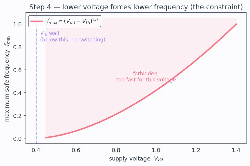 Figure — Dynamic voltage and frequency scaling (DVFS)