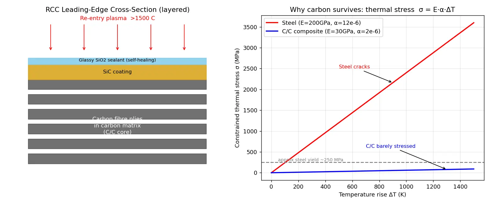 Figure — Carbon-carbon composites (RCC for nose cone - leading edges)