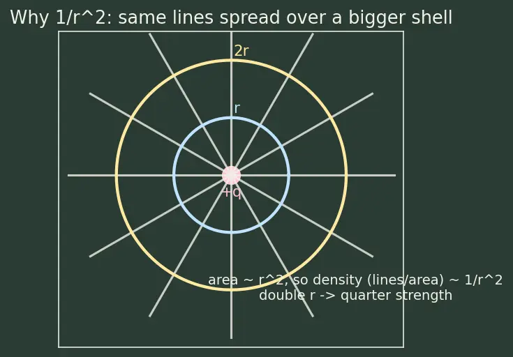 Figure — Electric field — definition, field lines, superposition