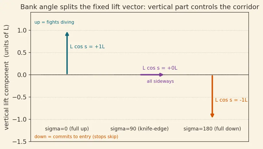 Figure — Reentry corridor — angle of attack constraints