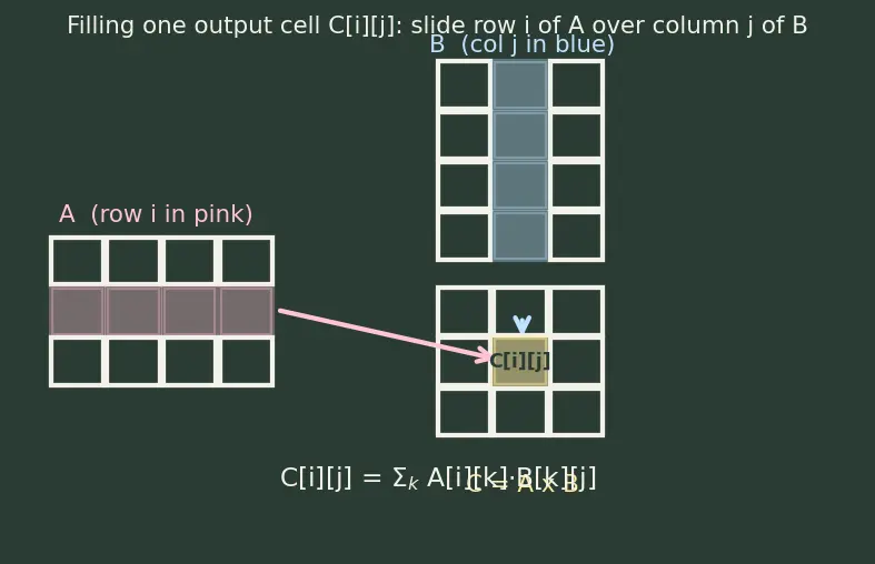 Figure — Tensor cores and matrix operations