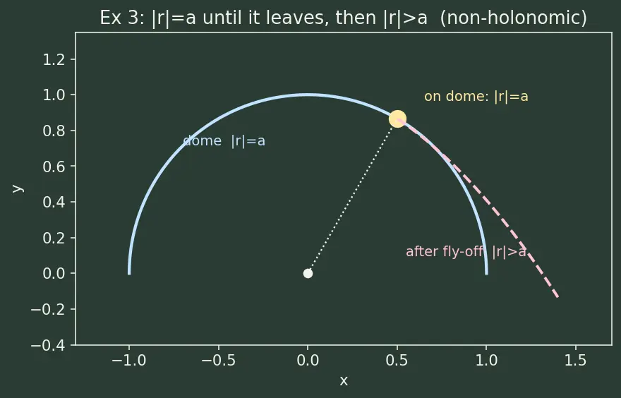 Figure — Constraints — holonomic vs non-holonomic, rheonomic vs scleronomic