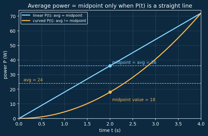 Figure — Power — average and instantaneous, units