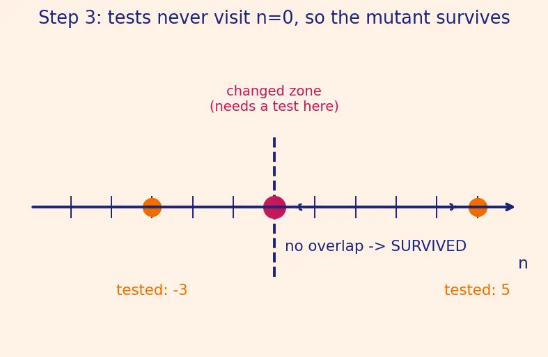 Figure — Mutation testing