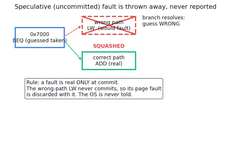 Figure — Instruction-level semantics and exceptions