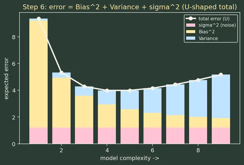 Figure — Bias-variance tradeoff