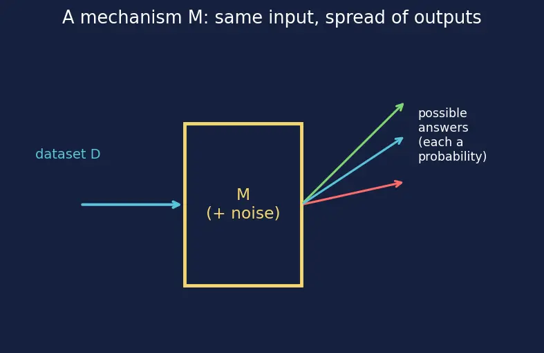 Figure — Privacy (differential privacy, membership inference)