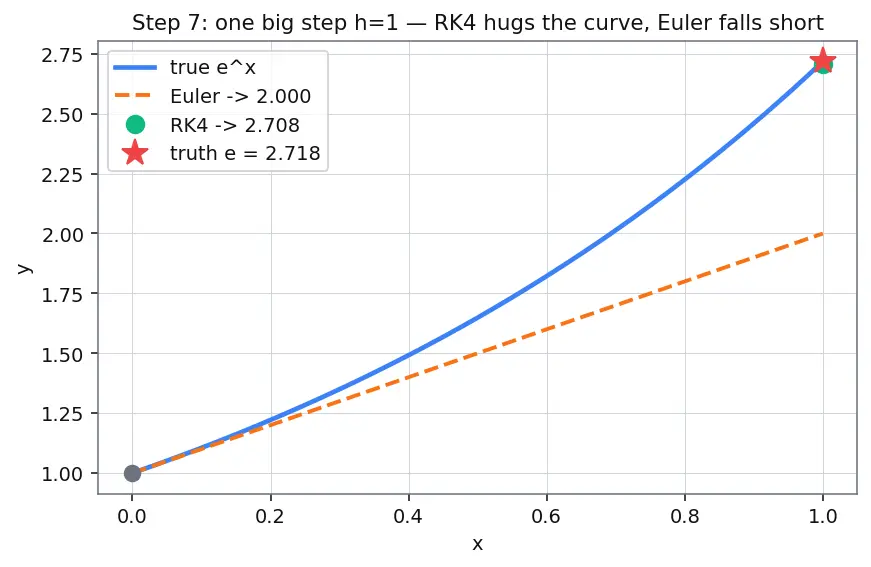 Figure — Runge-Kutta 4th order (RK4) — derivation