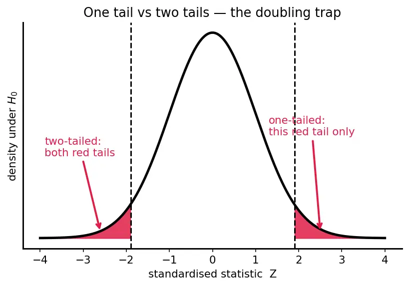 Figure — Hypothesis testing and p-values
