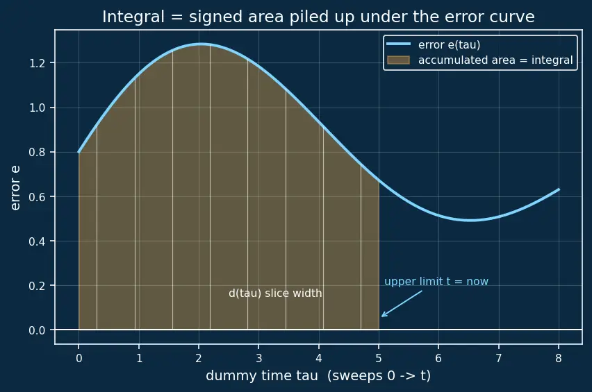 Figure — PID control — proportional, integral, derivative terms