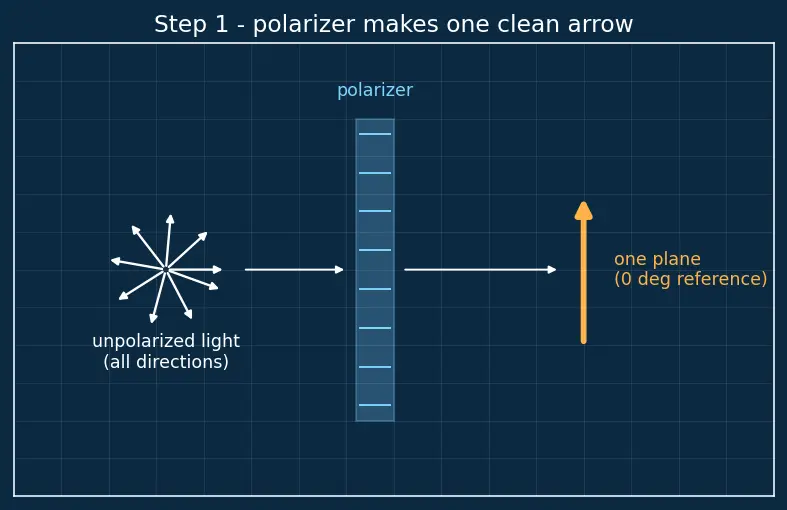 Figure — Optical activity — specific rotation, racemic mixtures, resolution
