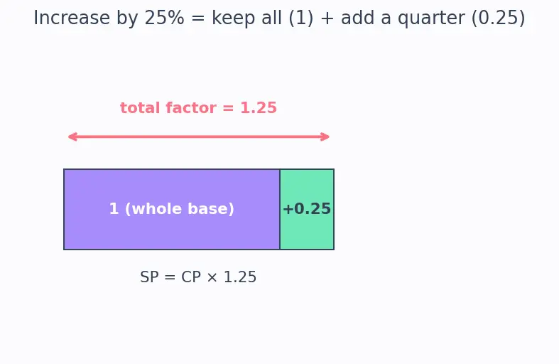 Figure — Profit, loss, discount, simple interest — basic applications