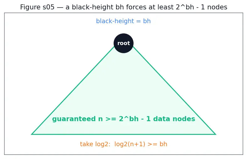 Figure — Red-Black tree — properties, rotations + recoloring (conceptual understanding)