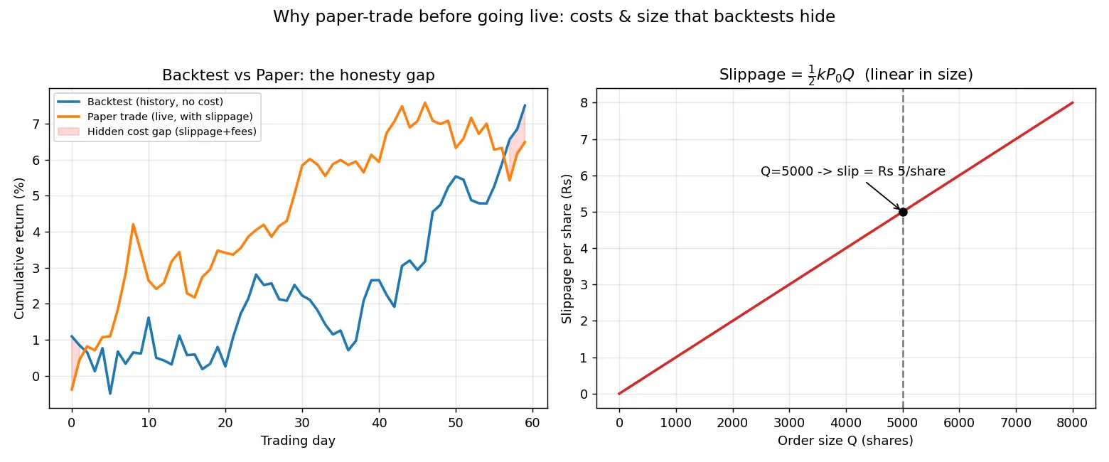 Figure — Understand paper trading before going live