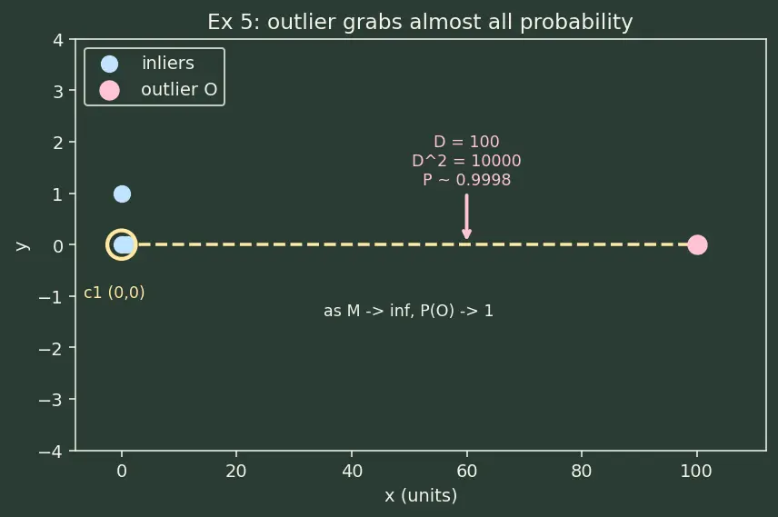 Figure — K-Means++ initialization