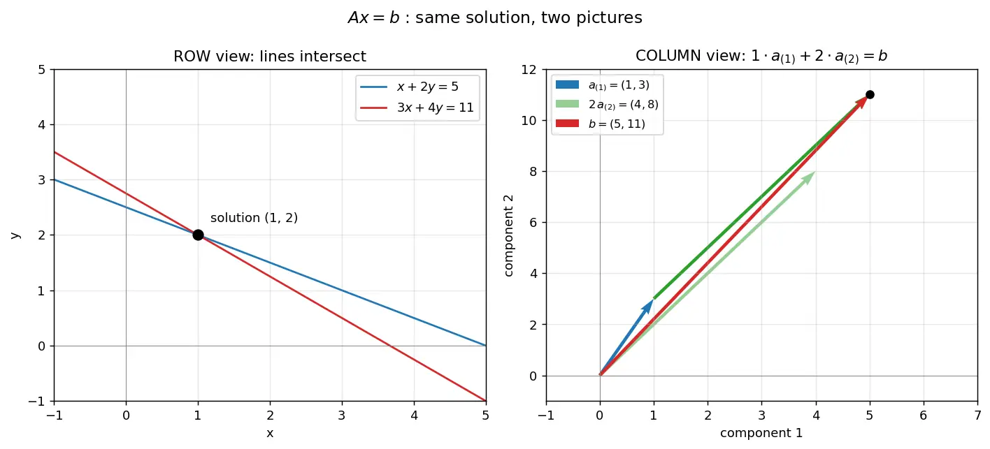 Figure — Systems of linear equations — matrix form Ax = b
