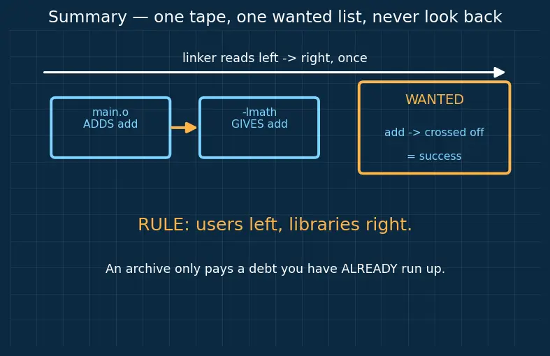 Figure — Static libraries — .a  -  .lib, creation and linking