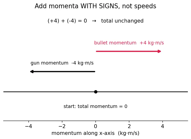 Figure — Conservation of linear momentum — derivation from Newton's third law