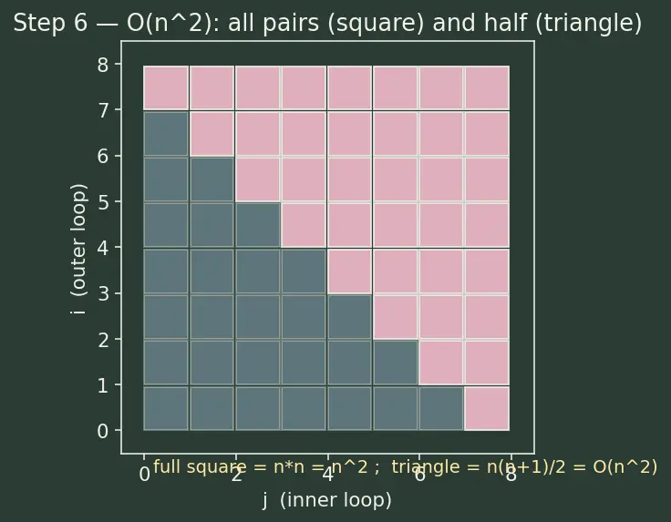 Figure — Common complexities — O(1), O(log n), O(n), O(n log n), O(n²), O(n³), O(2ⁿ), O(n!)