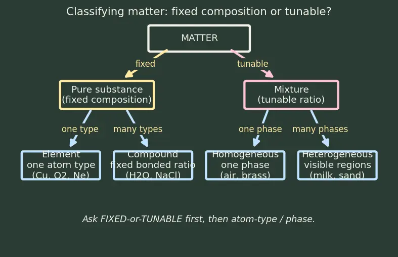 Figure — Pure substances vs mixtures — elements, compounds, homogeneous - heterogeneous
