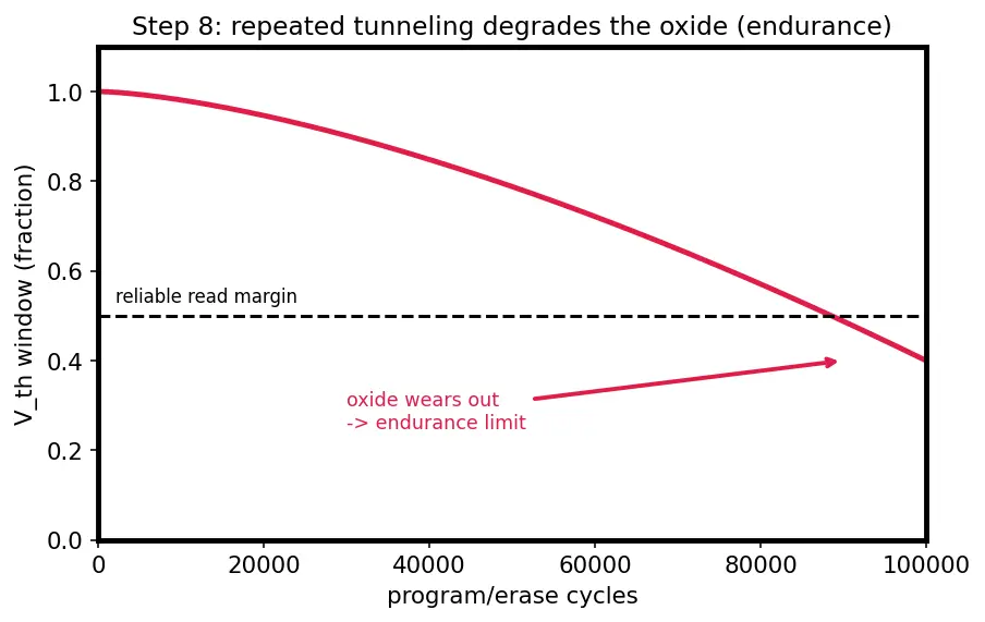 Figure — ROM, PROM, EPROM, EEPROM