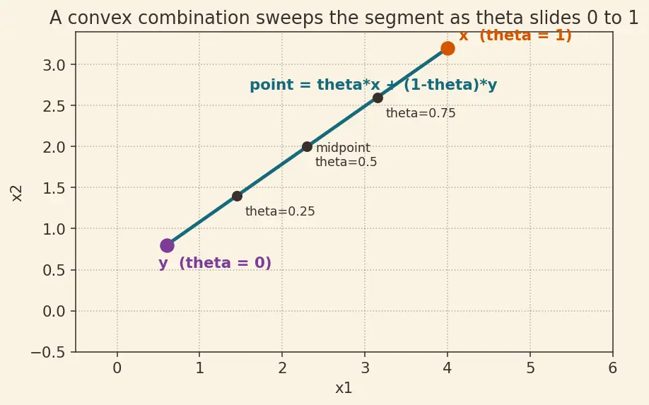 Figure — Convex optimization — convex sets, convex functions