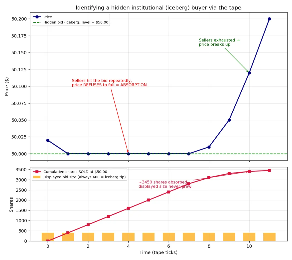 Figure — Learn to identify large institutional orders