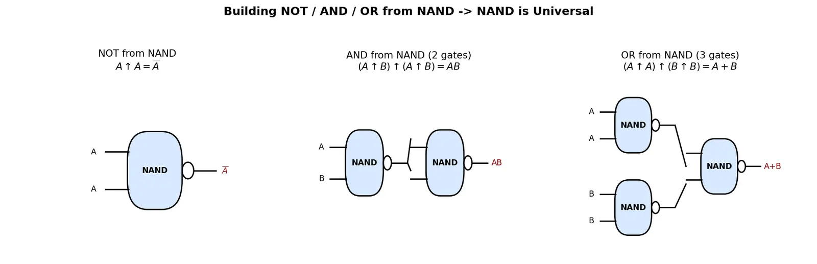 Figure — Universal gates (NAND - NOR completeness)