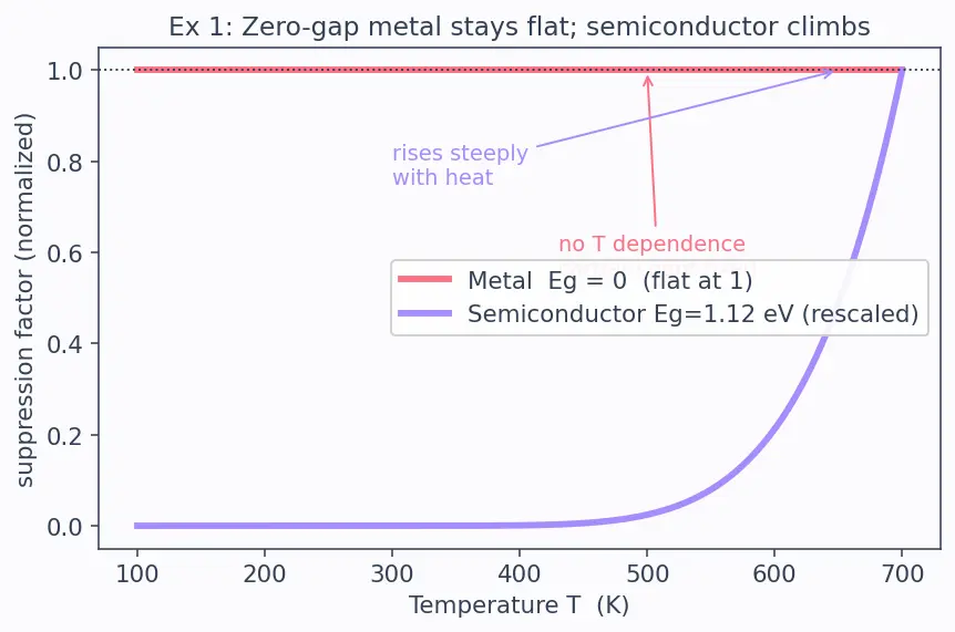 Figure — Compare band gaps -  conductor - semiconductor - insulator