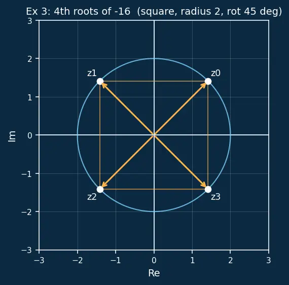 Figure — nth roots of complex numbers — finding all n roots