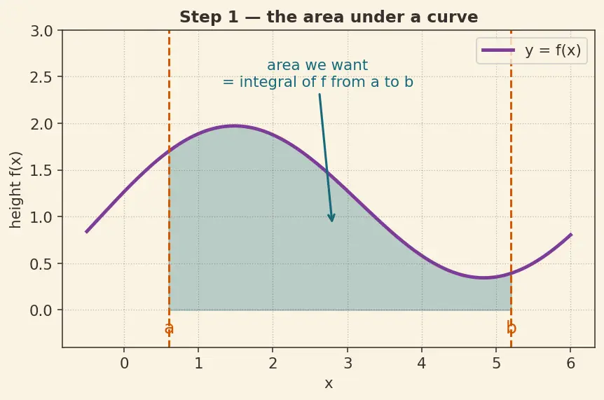Figure — Implementing numerical integration from scratch — trapezoidal, Simpson's