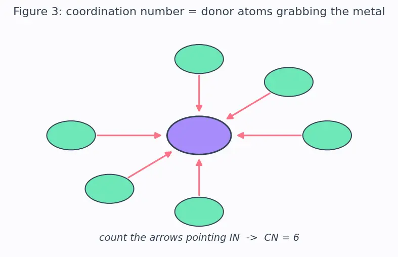 Figure — Effective Atomic Number (EAN) rule