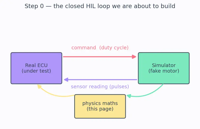 Figure — Hardware-in-the-Loop (HIL) simulation — real hardware, simulated plant