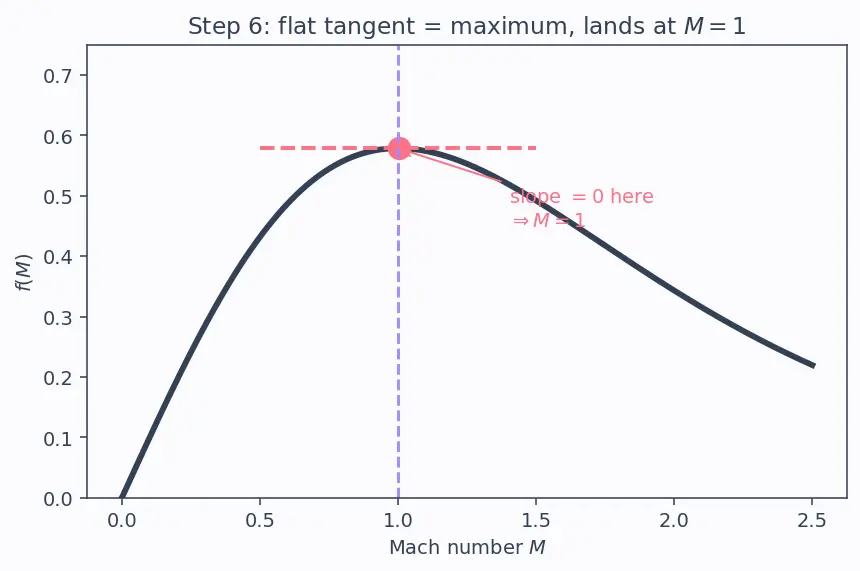 Figure — Choked flow — condition M = 1 at throat, maximum mass flow