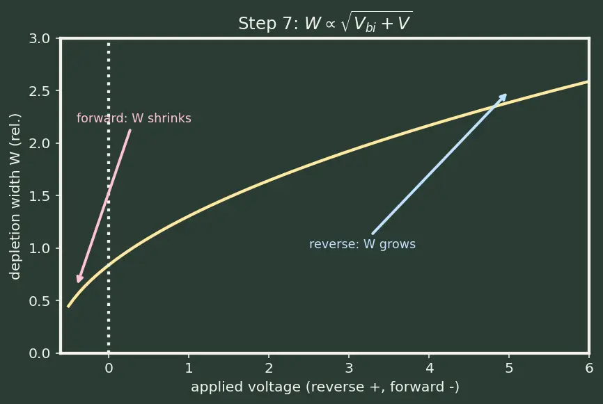Figure — Depletion region and space charge