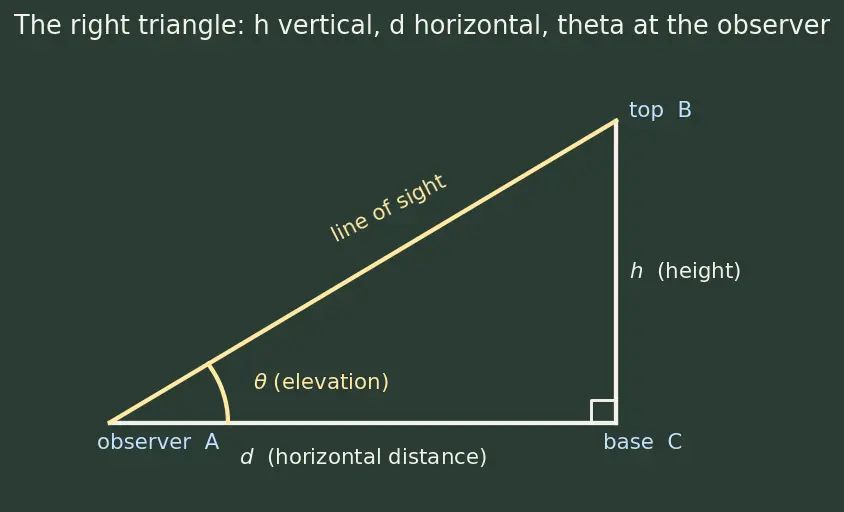 Figure — Applications — heights and distances problems