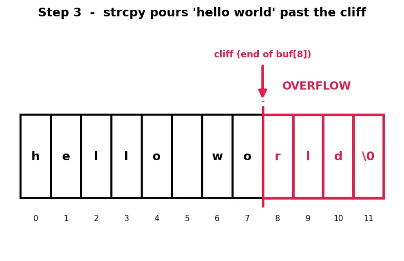 Figure — Safe alternatives — strncpy, snprintf, strlcpy
