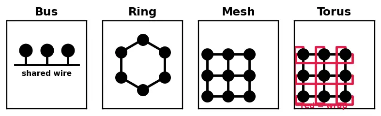 Figure — Infinity Fabric  -  mesh interconnects
