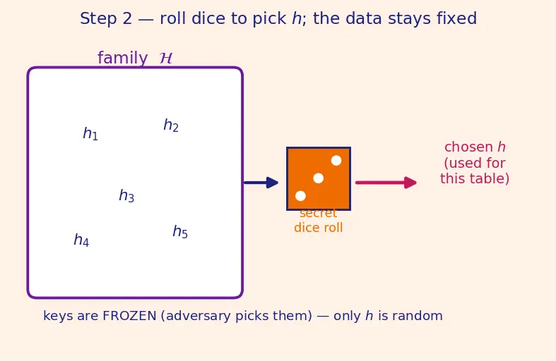 Figure — Universal hashing — probabilistic guarantee