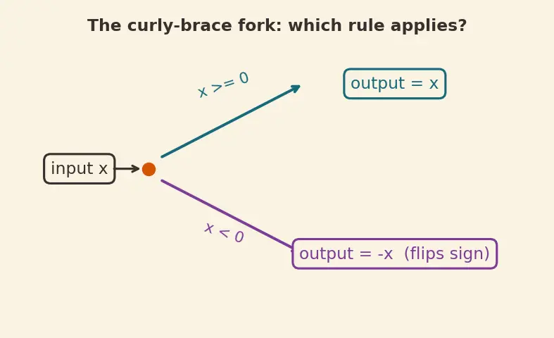 Figure — Absolute value - modulus — definition, number line interpretation
