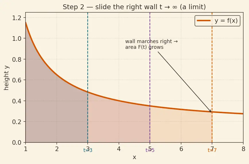 Figure — Convergence tests for improper integrals — comparison