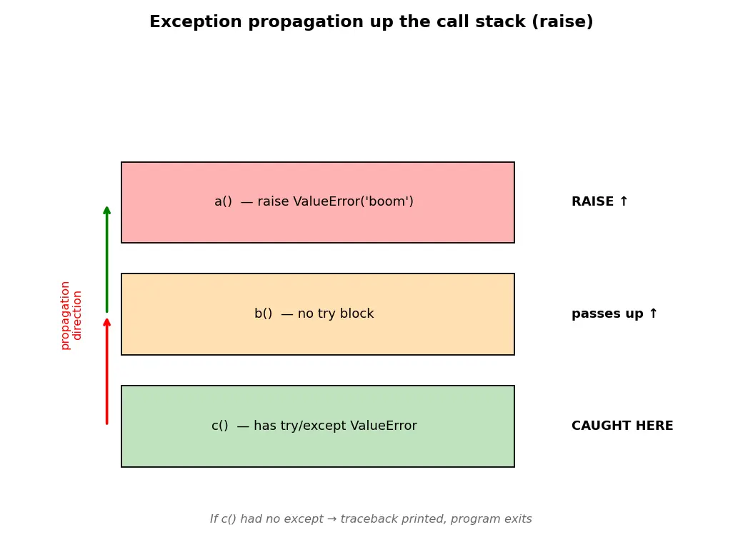 Figure — Raising exceptions — raise, custom exception classes