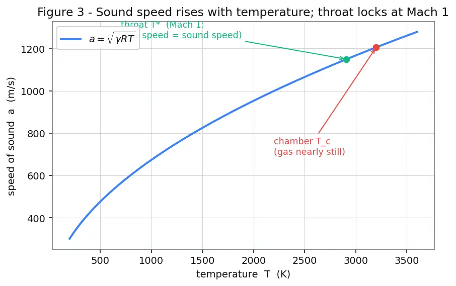 Figure — Characteristic velocity c -  = P_c A - ṁ — derivation, combustion efficiency measure